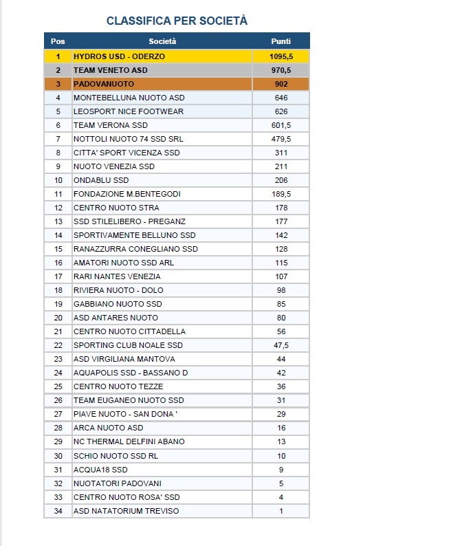 CLASSIFICHE CAMPIONATI REGIONALI DI CATEGORIA
